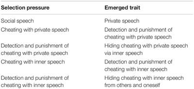 The Natural Selection of Private and Inner Speech